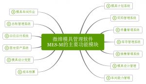 微缔模具管理软件实现人、机、料、法、环有机结合