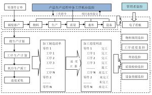 汽车零部件MES系统交期与质量管控图